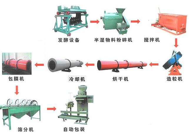 雞糞有機肥生產(chǎn)線如何處理雞糞？