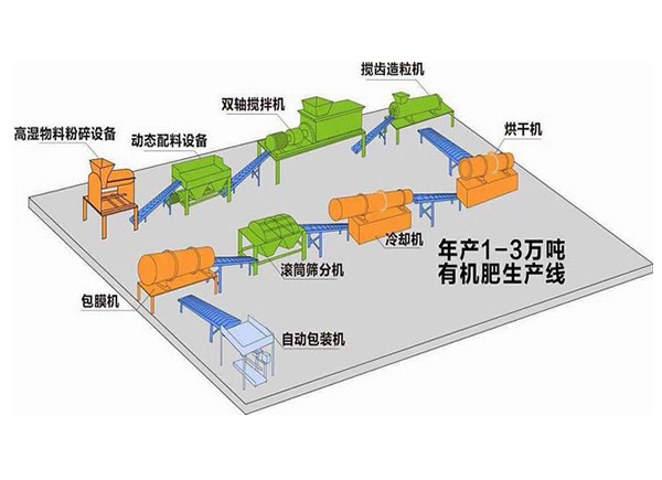 怎么加工微生物有機(jī)肥料？生產(chǎn)期間需要注意控制哪些因素？