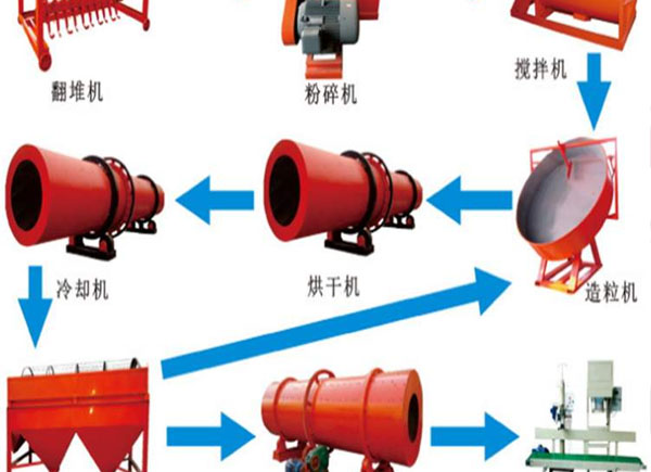 怎么利用污泥、生活垃圾加工有機(jī)肥料？